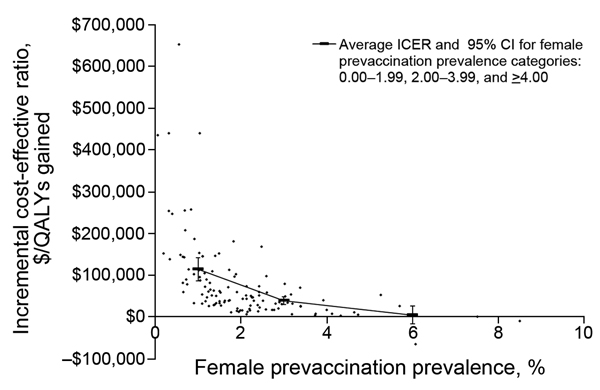 Sensitivity analyses (scatter diagram) showing incremental cost-effectiveness ratios (ICERs) versus female prevaccination prevalence for a hypothetical chlamydia vaccine program. QALYs, quality-adjusted life-years.