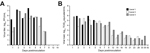 Thumbnail of Virus shedding from the upper respiratory tract in dromedary camels inoculated Middle East respiratory syndrome coronavirus (MERS-CoV). Shedding was determined by A) infectious titers by plaque assay and B) viral load by quantitative real-time PCR. We extrapolated 50% tissue culture infective dose (TCID50) equivalents from standard curves generated by 10-fold dilutions of a MERS-CoV stock (HCoV-EMC/2012) with known virus titer in parallel to each quantitative real-time PCR run.