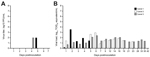 Thumbnail of Virus shedding determined by oral swabs obtained from dromedary camels inoculated with Middle East respiratory syndrome coronavirus (MERS-CoV). Shedding was determined by A) determining infectious titers and B) viral RNA. Virus titers were determined by plaque assay and viral load by qRT-PCR. TCID50 equivalents were extrapolated from standard curves generated by 10-fold dilutions of a MERS-CoV stock (HCoV-EMC/2012) with known virus titer in parallel to each run. 