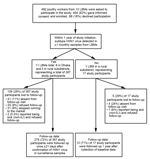 Thumbnail of Enrollment and data for participants in a study of influenza A(H5N1) virus infection among workers at live bird markets (LBMs), Bangladesh, 2009–2010. ILI, influenza-like illness.