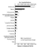 Thumbnail of Frequency and total charges of hospitalizations in the United States during 2003–2012 for 13 of the World Health Organization (WHO)–designated neglected tropical diseases (NTDs) and malaria. Estimates were determined by using the Nationwide Inpatient Sample, which codes diagnoses according to the International Classification of Diseases, 9th Revision, Clinical Modification. Frequency of and total charges for hospitalizations for the other NTDs (i.e., Buruli ulcer, rabies, African tr