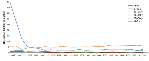 Incidence of invasive Haemophilus influenzae disease, by age group, United States, 1989–2012.