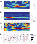 Thumbnail of Wavelet analysis of Buruli ulcer (BU) case series and Nyong River flow, January 2002–December 2010. A, B) The color gradient indicates how well the wavelet of a given period adjusted with the series (power). The detection of periodic signals was performed within a confidence cone, which excluded the beginning and the end of the series where edge effects would be too likely (black solid line). Statistically significant zones are circled with dashed lines, indicating detection of sign