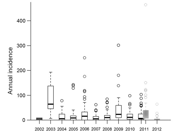 Annual incidences of suspected meningitis per 100,000 inhabitants in health areas before and after introduction of PsA-TT (in 2010) in a database simulating elimination of serogroup A meningococci. Tahoua, Tillabery, and Dosso regions, Niger, 2002–2012. The period before PsA-TT (2002–October 2011, last phase of vaccination during November 2011) (white bars) comprises 433 health area years. The period after PsA-TT (October 2010–December 2012, first phase of vaccination during September 2010) (gra