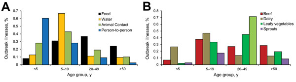 Percentage of Escherichia coli O157 outbreak illnesses by age group and A) transmission mode (n = 3,417) and B) selected food categories (n = 1,574), United States, 2003–2012