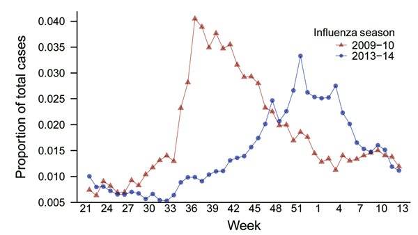 Proportion of all emergency department visits attributable to influenza-like illness, 2009–10 versus 2013–14 influenza seasons, Florida Department of Health Region 3, Florida, USA. Emergency department visits for influenza-like illness are shown as a proportion of total emergency department visits. Week 21 corresponds to the end of May for both influenza seasons, and week 12 corresponds to the end of March.