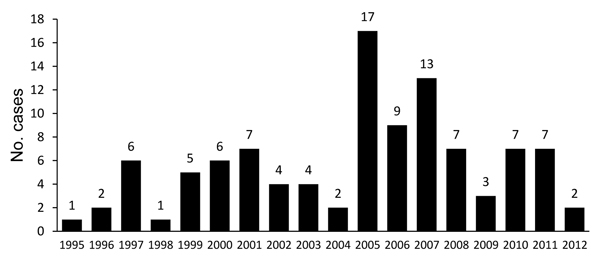 Number of hantavirus pulmonary syndrome cases in provinces of Llanquihue and Palena, southern Chile, 1995–2012.