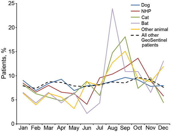 Monthly distribution of animal-related exposure cases requiring rabies postexposure prophylaxis, by exposure species, according to date of initial visit to GeoSentinel clinics, 1997–2012.