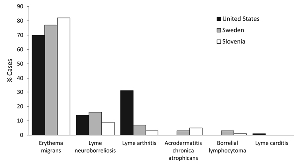 Comparison of frequency of clinical manifestations in Lyme borreliosis cases between the United States and 2 countries in Europe. Data from the United States are based on 154,405 patients identified during 2001–2010 by Centers for Disease Control and Prevention surveillance (1). Cases in Europe are represented by data from southern Sweden (1,471 patients, 1992–1993) (2) and Slovenia (1,471 patients, 2000) (3). The category Lyme neuroborreliosis includes all neurologic manifestations, such as rad