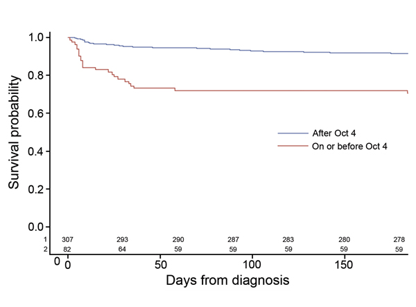 Kaplan-Meier (product limit) survival curves and persons at risk by date of diagnosis of meningitis and stroke case-patients among persons injected from 3 lots of methylprednisolone acetate contaminated with the fungus Exserohilum rostratum, United States, 2012. No patients were reported as lost to follow-up (e.g., censored) during the 6 months after their diagnosis. Values along horizontal axis indicate number of persons at risk by diagnosis date: 1) after October 4, 2012, or 2) on or before Oc