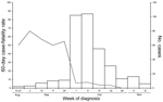 Thumbnail of Sixty-day case-fatality rates (line) and case counts (bars) by week of diagnosis for meningitis case-patients among persons injected from 3 lots of methylprednisolone acetate contaminated with the fungus Exserohilum rostratum, United States, 2012.