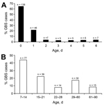 Thumbnail of Age distribution of young infants (0–90 days of age) with invasive group B Streptococcus (GBS) sepsis, Soweto, South Africa, 2004–2008. A) Distribution for 214 infants with early-onset disease. B) Distribution for 175 infants with late-onset disease.
