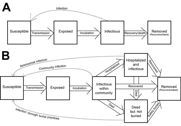 Conceptual diagrams illustrating Ebola SEIR and SEIHFR models of historical Ebola virus outbreaks. SEIR, susceptible-exposed-infectious-removed; SEIHFR, susceptible-exposed-infectious-hospitalized-funeral-removed.