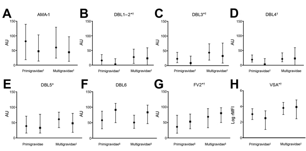 Antibody levels at study inclusion and delivery, by parity, against placental malaria in pregnant women, Benin. A) Apical membrane antigen 1 (AMA-1); B–F) Duffy binding-like (DBL) antigen; G) Full-length ectodomain of variant surface antigen 2 chondroitin sulfate (FV2); H) Variant surface antigen (VSA). Solid circles indicate medians for inclusion, solid squares indicate medians for delivery, and error bars indicate interquartile ranges. AU, absorbance units; rMFI, relative median fluorescence i
