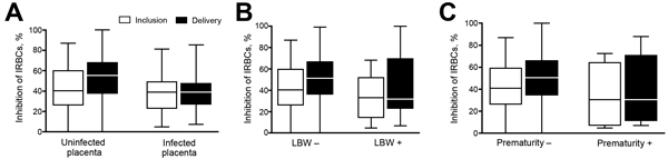 Binding inhibitory capacity of plasma, by adverse outcomes, in pregnant women with documented Plasmodium falciparum infection during follow-up, Benin. Binding inhibition was assessed according to adverse outcomes in the subgroup of women who had ≥1 parasitemia documented between study inclusion and delivery. A) Placental infection (52 infected placentas and 214 uninfected placentas). B) Low birthweight (LBW) (36 with LBW and 254 without LBW). C) Preterm birth (29 preterm and 269 not preterm). Ho