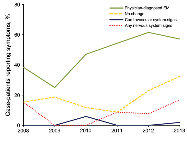 Percentage of Lyme disease (LD) case-patients with symptom complex, by year, Nova Scotia, Canada, 2008–2013. Cardiovascular system signs include atrioventricular block, mycarditis, and other. Nervous system signs comprise peripheral or central signs. EM, erythema migrans.