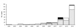 Thumbnail of Number of reported Lyme disease (LD) cases, by case classification and year, Nova Scotia, Canada, 2008–2013. Black indicates probable cases—clinical illness and positive serology (2008–2013). White indicates probable cases—clinician-diagnosed erythema migrans and exposure to LD-endemic region (2008–2013). Gray indicates confirmed case—erythema migrans or other clinical illness and positive serology (2002–2007); previous definition plus exposure to LD-endemic region (2008–2013). Aste