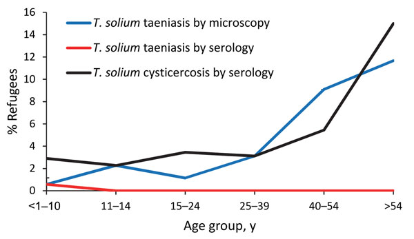 Taenia solium taeniasis and cysticercosis in refugees living on the Thailand–Myanmar border, 2012. Taeniasis by microscopy indicates presence of T. solium eggs or proglottids in stool.