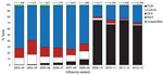 Thumbnail of Distribution of influenza diagnostic tests among identified cases in the Centers for Disease Control and Prevention Influenza Hospital Surveillance Network (FluSurv-NET), 2003–2013. RT-PCR, reverse transcription PCR; DFA, direct fluorescent antibody test; RIDT, rapid influenza diagnostic test.
