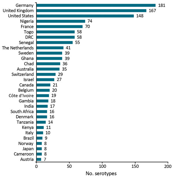 Top 30 countries with the highest number of associated Salmonella geo-serotypes (n = 1,259). DRC, Democratic Republic of the Congo.