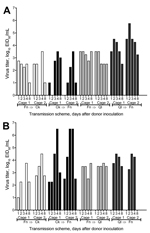 Thumbnail of Virus load in shared water pans for birds in an interspecies study of influenza A(H7N9) virus transmission. A shared drinking water sample (500-μL) was collected daily on postinoculation days 1–4 and 8. Virus titers in samples were determined in embryonated chicken eggs. A) Shedding from A/Anhui/1/2013 (H7N9)–infected birds. B) Shedding from A/Chicken/Rizhao/867/2013 (H7N9)–infected birds. Cages 1 and 2 indicate results from duplicate experimental groups. EID50, 50% egg infectious d