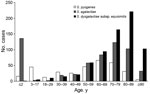 Thumbnail of Age distribution of patients with invasive β-streptococcal infections, Japan, April 2010–March 2013. Streptococcus pyogenes, n = 336; Streptococcus agalactiae, n = 582; Streptococcus dysgalactiae subsp. equisimilis, n = 693. Means and SDs of ages in patients ≥18 years of age for each pathogen were the following: S. pyogenes (mean 61 years, SD ± 17), S. agalactiae (mean 70 years, SD ± 15), and S. dysgalactiae subsp. equisimilis (mean, 75 years, SD ± 15).