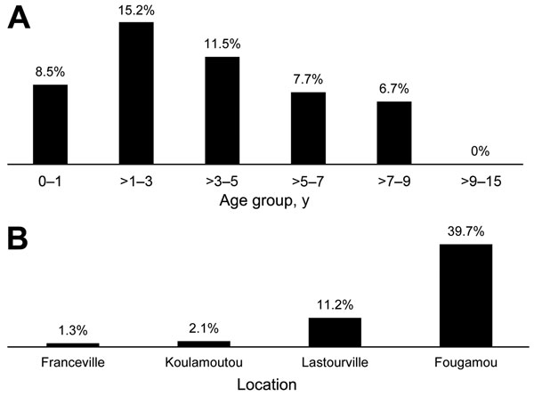 Prevalence of Rickettsia felis infection among febrile children &lt;15 years of age in Gabon, April 2013–January 2014. A) Prevalence by age group. B) Prevalence by location.