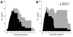 Thumbnail of Analysis of hepatitis C virus transmission clusters identified across a range of percentile thresholds among prisoners in New South Wales, Australia, 2005–2012. Analysis shows the relationship between the number of clusters detected and the percentile thresholds from the distribution of genetic distances generated by using genotype 1 (A) and genotype 3 (B) sequences. At the lowest percentile threshold, only clusters containing sequences from the same participant are detected (black 