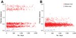 Thumbnail of Analysis of pairwise patristic distances between hepatitis C virus sequences from the same participant (within-participant) sampled over time, and from between participants also sampled over time, among prisoners in New South Wales, Australia, 2005–2012. Analysis shows pairwise patristic distances as a function of the time interval between 2 sampling time points: within-participants (blue circles) and between-participants (red circles) for genotypes 1 (A) and 3 (B). A) Blue circles 