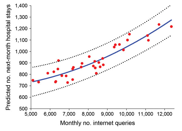 Relationship between the monthly number of Internet search queries for food poisoning and predicted number of inpatient hospital stays for total bacterial foodborne illness and infectious enteritis for next month by seasonal autoregressive integrated moving average model, South Korea, January 2010–December 2012. Red dots and blue line represent actual and predicted numbers of inpatient hospital stays, respectively. Dotted lines indicate 95% CIs (R2 = 0.71).