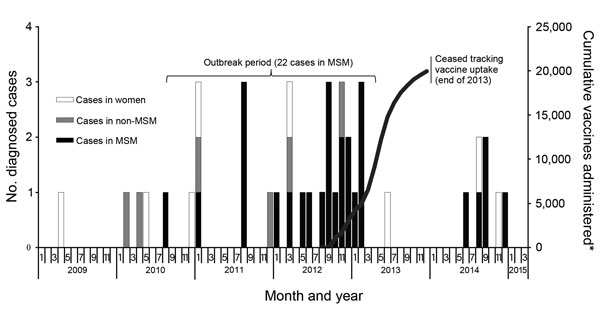 Monthly invasive meningococcal disease incidence and cumulative vaccine uptake, New York City, New York, USA, 2009–2015. *Vaccine uptake among men who have sex with men (MSM) only as part of outbreak response.