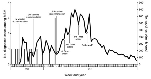 Weekly invasive meningococcal disease incidence among men who have sex with men (MSM) and vaccine uptake, New York City, New York, USA, August 2012–2013, encompassing the last of 13 of 22 outbreak cases. The Department of Health and Mental Hygiene ceased tracking of vaccine uptake at the end of 2013. Dates of article in The New York Times are indicated. *Free vaccinations were provided at many of the parades and events during NYC Pride.