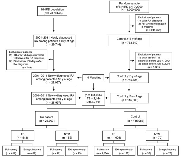 Flowchart of case selection for rheumatoid arthritis (RA) patients and age- and sex-matched controls (without RA) from the National Health Insurance Research Database (NHIRD). LHID 2000, Longitudinal Health Insurance Database 2000; NTM, nontuberculous mycobacteria; TB, tuberculosis. 