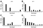 Thumbnail of Yearly distributions of different genotypes of norovirus genogroup GII (A–C) and total numbers (D), Bhutan. 