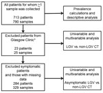 Thumbnail of Data analysis flowchart for univariable and multivariable analyses of symptomatic  lymphogranuloma venereum (LGV) versus non-LGV Chlamydia trachomatis (CT) infection (Table 1) and asymptomatic LGV versus non-LGV CTinfection (Table 2) in men who have sex with men, United Kingdom*Patients from Glasgow were excluded from risk factor analyses because they do not routinely report to the Genitourinary Medicine Clinic Activity Dataset. 