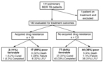 Thumbnail of Final treatment outcomes for patients with multidrug-resistant tuberculosis (MDR TB), by acquired drug resistance status, Georgia, March 2009–October 2012. LFU, loss to follow up. *15 of 44 patients were culture positive at time of LFU, including all 6 patients with acquired resistance. 