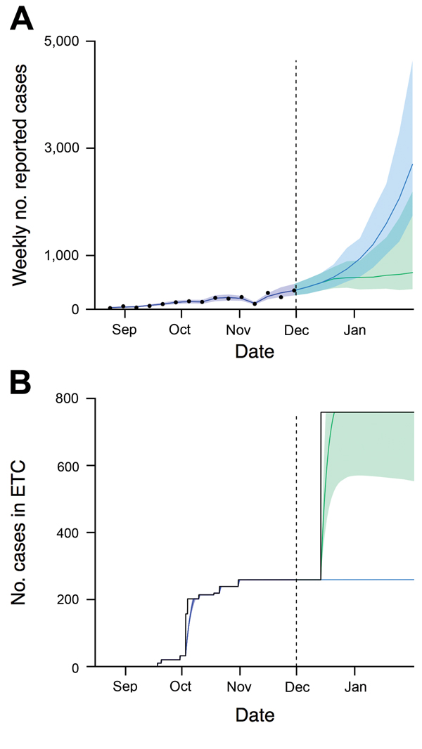 Model fits and forecasts used to evaluate the benefits and risks of introducing Ebola community care centers into Western Area, Sierra Leone. A) Reported cases over time. Black points show reported incidence data. B) No. patients in ETC beds. Blue lines to the left of the dashed vertical divides show the median estimate; blues line to the right of the dashed vertical divides show forecast with no change in number of ETC beds; green lines show forecast if 500 ETC beds are introduced on December 1