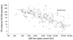 Thumbnail of Relationship between per capita gross domestic product (GDP) and incidence of tuberculosis (TB), 2013. Each dot represents 1 country; South Korea is indicated. The third root of the population was used to determine the size of the circles, and the figure is drawn on a logarithmic scale. The line indicates the regression on the logarithm. The figure was adapted from (19) with permission from The European Respiratory Society. Updated data was derived from (1).