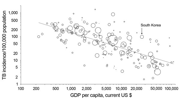 Relationship between per capita gross domestic product (GDP) and incidence of tuberculosis (TB), 2013. Each dot represents 1 country; South Korea is indicated. The third root of the population was used to determine the size of the circles, and the figure is drawn on a logarithmic scale. The line indicates the regression on the logarithm. The figure was adapted from (19) with permission from The European Respiratory Society. Updated data was derived from (1).