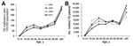 Thumbnail of Rate of notified tuberculosis (TB) cases by age group and year, South Korea. A) Comparison of age-specific notified TB cases per 100,000 population between 2001 and 2013. In 2013, notification rates among all age groups were lower than those in 2001. B) Comparison of notified tuberculosis cases by patient age between 2001 and 2013. In 2013, there was a marked increase in the number of cases among persons 45–54 and &gt;65 years of age. Figure adapted from (21).