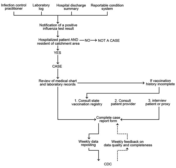 Population-based influenza hospitalization surveillance case ascertainment and review process, Influenza Hospitalization Surveillance Network, United States. Core data transmitted weekly to the Centers for Disease Control and Prevention (CDC) are patient identification number, surveillance site, hospital admission date, patient’s date of birth, type of influenza test, and type of influenza virus. Case finding and chart reviews are done manually.