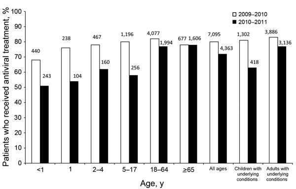 Percentages of children and adults hospitalized with laboratory-confirmed influenza virus infection who received influenza antiviral treatment, during 2009–10 (total hospitalized patients = 8,866) and 2010–11 (total hospitalized patients = 6,040), United States. Numbers above bars denote numbers of patients who received influenza antiviral treatment. p&lt;0.01 for all age groups and categories except for the age group &gt;65 years (18). Data from FluSurv-NET.