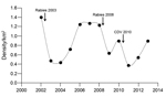 Thumbnail of Density of adult and subadult Ethiopian wolf population in Web Valley, Ethiopia, 2002–2013. Dots indicate wolf population estimates at different time points; arrows indicate known rabies epizootics and canine distemper virus outbreaks in this study. Of 7 wolf packs in Web Valley, 4 went extinct after the 2010 canine distemper virus outbreak; in 2011, two new packs formed in the area.