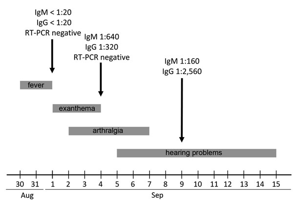 Clinical course and laboratory results (reverse transcription-PCR [RT-PCR]) for a patient with Zika virus (ZIKV) infection acquired from Malaysian Borneo.