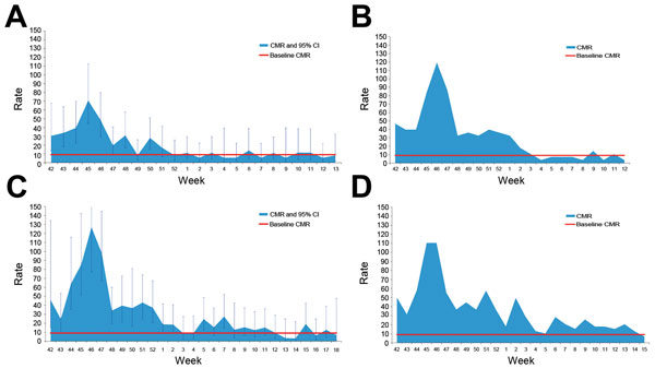 Crude mortality rate (CMR; no. deaths/1,000 person-years), by week, at study sites used to determine mortality rates during cholera epidemic, Haiti, 2010–2011. A) Gonaives; B) Cap-Haïtien; C) North Department; D) Gaspard. Red line indicates the expected crude mortality rate for Haiti in 2010 in the absence of an epidemic. Error bars indicate 95% CIs. 