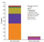 Thumbnail of Estimated percentage of incident tuberculosis cases among authorized and unauthorized visitors to the United States who were at risk for treatment interruption due to voluntary or involuntary departure from the country, 2008–2012. Key indicates subgroups of visitors by visa status.