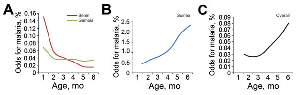Odds of having malaria, with increasing age, in infants 0–6 months of age in Benin and The Gambia (A), Guinea (B), and in the 3 countries overall (C). Note that the scale of the y-axis in panel B differs from that in panels A and C.