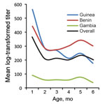 Thumbnail of Dynamics of 19-kDa merozoite surface protein antibody titers by infant age in Benin, The Gambia, and Guinea and in the 3 countries overall.