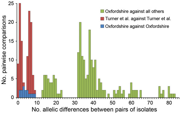Pairwise allelic differences (across 1,514 genetic loci) among 6 isolates from a cross-institutional Streptococcus pyogenes outbreak in Oxfordshire, United Kingdom, and other isolates. Green indicates differences between each of the 6 Oxfordshire outbreak isolates and each of the other 33 isolates that occurred in other geographic areas in the United Kingdom around the time of the Oxfordshire outbreak or were reported by Turner et al. in 2013 (20). Red indicates differences between outbreak isol