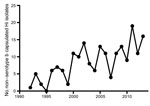 Thumbnail of Number of recorded non–serotype b capsulated Haemophilus influenzae (Hi) isolates from blood or cerebrospinal fluid in the Netherlands, by year, 1992–2013. Adapted from (6).